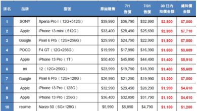 （竹二0811）7月手機降價榜出爐　Xperia Pro I奪冠